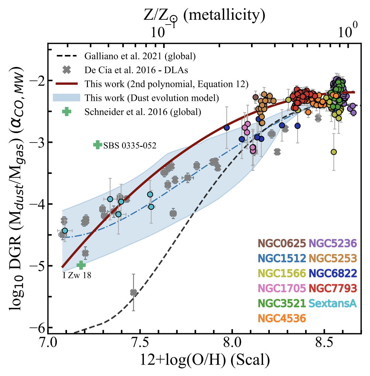 Dust-to-gas mass ratio and metallicity