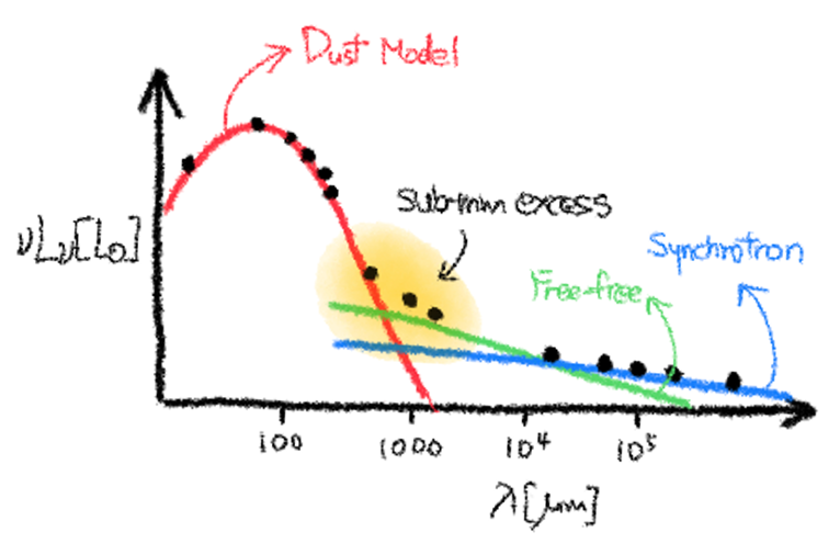 sub-mm excess