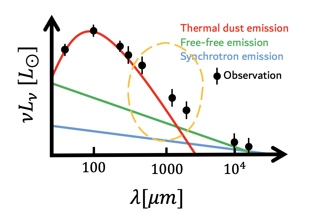 sub-mm excess